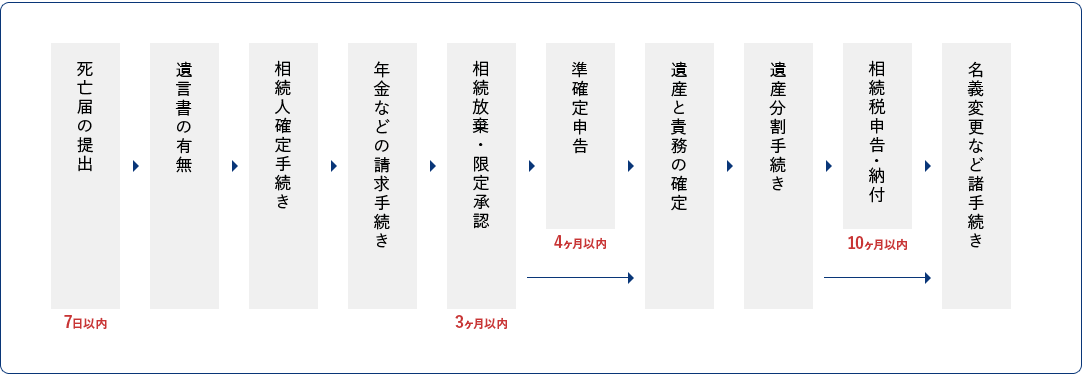葬儀後の諸手続きについての大まかな流れ