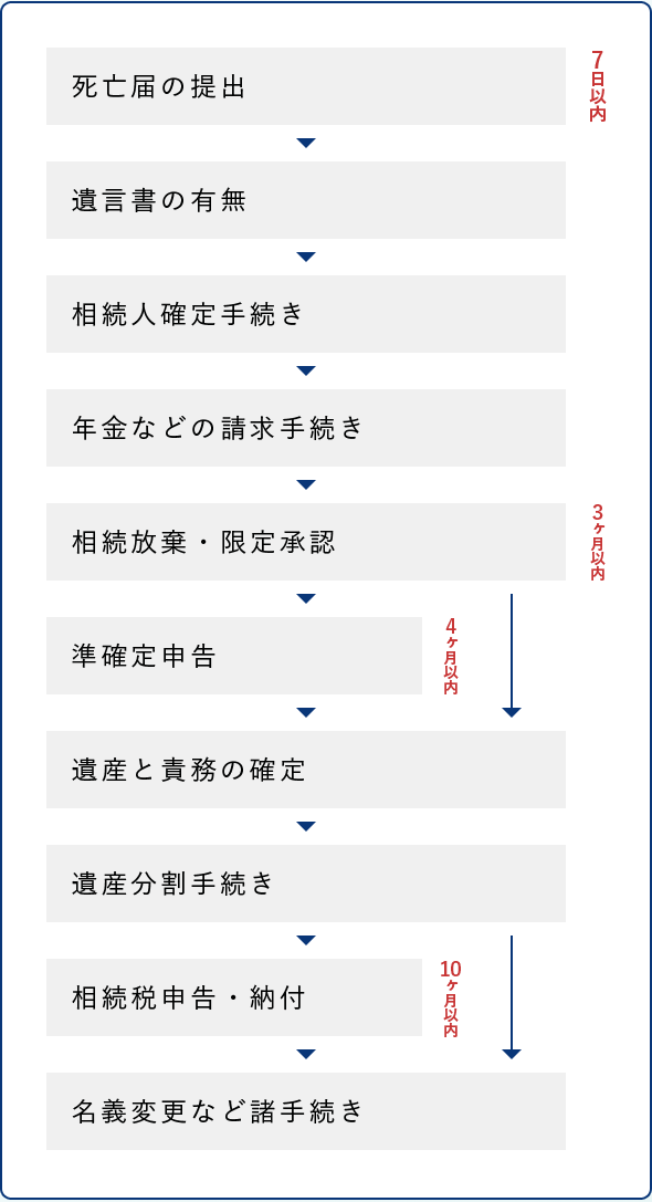 葬儀後の諸手続きについての大まかな流れ