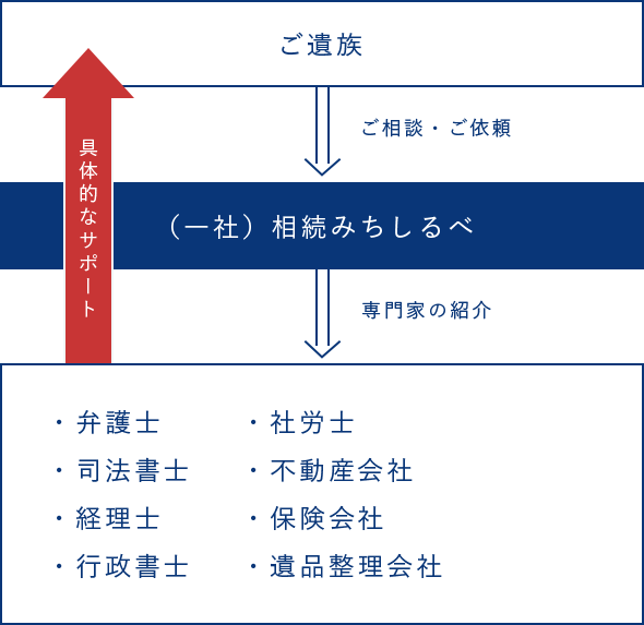 サポートの流れ
