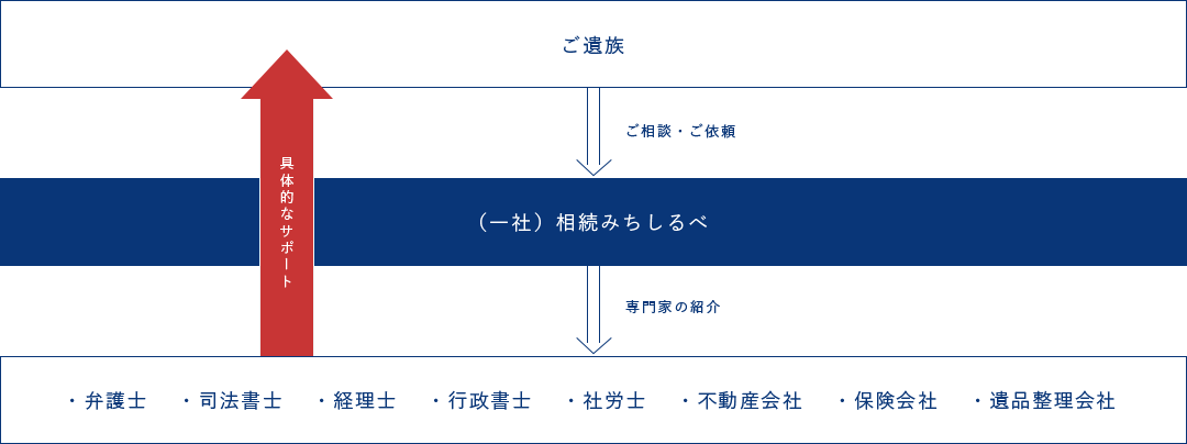 サポートの流れ